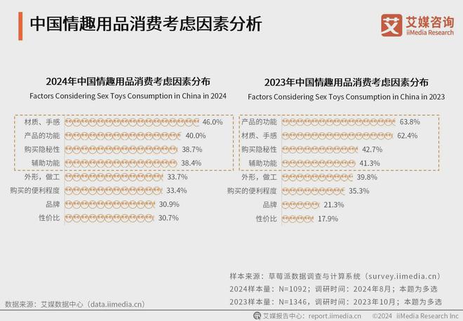 行业消费者洞察分析：消费者价值观念开放不朽情缘游戏网站2024年中国情趣用品(图3)