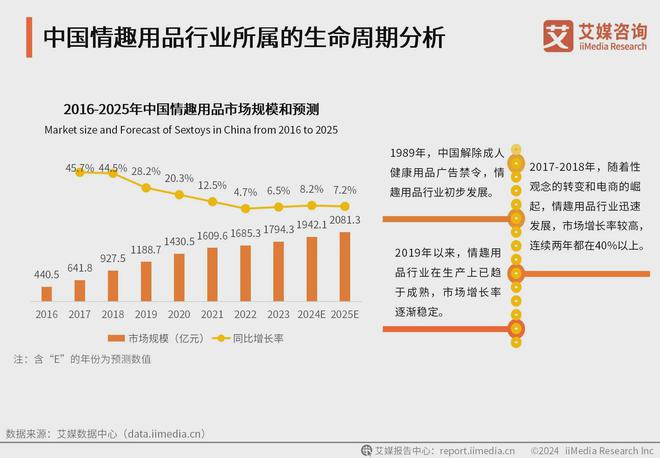 行业消费者洞察分析：消费者价值观念开放不朽情缘游戏网站2024年中国情趣用品(图2)